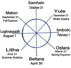 Pendragon: The Eight Wiccan Sabbats - Samhain, Yule, Imbolc, Imbolg, Ostara ('Easter'), Beltane, Beltaine, Litha, Lughnassadh, Lammas, and Mabon Yule Calendar, Seasonal Calendar, Zodiac Wheel, Spring Equinox, Wiccan Spells, Beltane, Summer Solstice