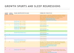 a chart with the words growth, sports and sleep progressions on top of it