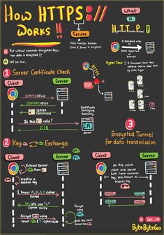 a blackboard with different types of web pages on it and the words, how to do