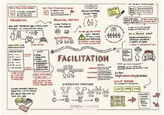 a whiteboard with doodles and words on it that say facification in different languages