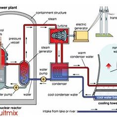 a diagram showing the workings and components of a nuclear power plant, including water heater