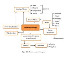 a flow diagram showing the process of using phenomology to understand an object