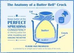 the anatomy of a butter bell crock