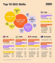 the top 10 seo skills for web designers and their competitors in 2013, according to google