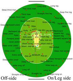 a green field with red dots on it and the names of different teams in each corner