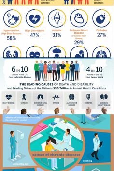 A chronic condition is a human health condition or disease that is persistent or otherwise long-lasting in its effects or a disease that comes with time. The term chronic Disease Infographic, Activities Of Daily Living, Unhealthy Diet, Estrogen Dominance, Chronic Condition