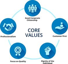 the core value circle with five key areas to create an effective business model for small businesses