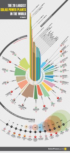 the world's largest solar power plants in the world infographical poster from solar power