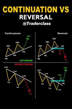 an image of a chart with the words, continulation versus and uptrend downtrend