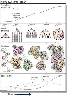 the diagram shows different stages of growth and development