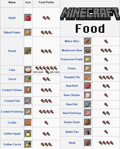 an image of some food items in the minecraft game, which includes meats and potatoes