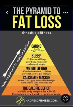 Sport Nutrition, Fitness Challenge, Nutrition Education, Train Hard, Diet Tips, Lose Belly, Lose Belly Fat, Pyramid, Calculator