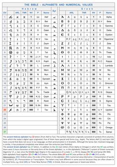 the alphabet and numerical value chart for each letter in this table is shown