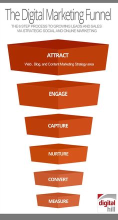 the digital marketing funnel is shown in red and white, as well as an arrow