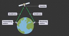 the diagram shows how satellite satellites are connected to earth