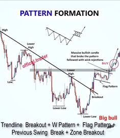 an image of a pattern formation on a trading chart with arrows pointing up and down