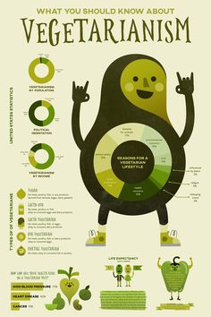 what you should know about vegetarianism infographical poster - food and drink information