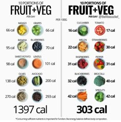 Protein Workout, Fruit Calories, Gym Protein, Breakfast Diet, Calories In Vegetables, Low Calorie Vegetables, Low Calorie Fruits