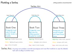 a diagram showing the different types of books