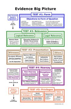 a diagram showing the stages of testing