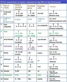 the table shows different types of chemical symbols and their names, including one for each element