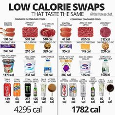 Low Calorie Swaps, Calorie Swaps, Pasti Fit, Calorie Chart, Healthy Food Swaps, Sport Nutrition, Food Swap, Food Charts