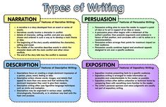 three types of writing that are used to help students understand what they're reading