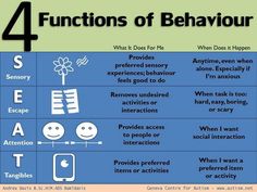 the four functions of behavour are shown in this graphic above it's description