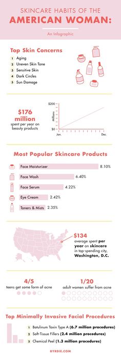 Skincare Habits of the American Woman: An Infographic via @ByrdieBeauty Skincare Infographic, Dry Skin Routine, Skincare Habits, Popular Skin Care Products, Night Time Skin Care Routine, Nighttime Skincare, Botanical Skincare, Skin Care Tutorial