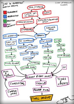 a whiteboard diagram with several different types of flow diagrams on the bottom right corner