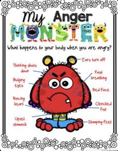 an angry monster poster with the words,'my anger monster what happens to your body when you are angry? '