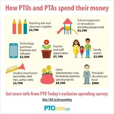 a poster with the words how ptos and ppas spend their money