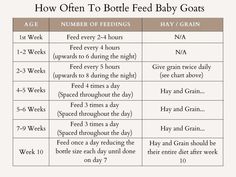 the table shows how to feed baby goats and how they can use it for feeding