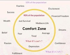 the words comfort zone are circled by a yellow circle with what if can it mean?