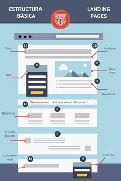 the different types of webpages are shown in this graphic diagram, which shows how to