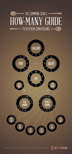 the common cook's how - many guide to kitchen conversations infographical poster