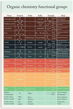 the different types of organic chemicals are shown in this chart, which shows their names and