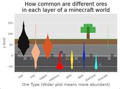 a graph shows how many different types of trees are in each layer of a minecraft world