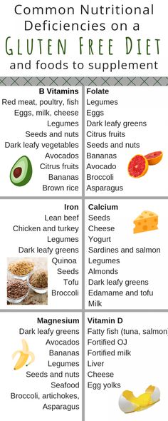 Gluten Free List, Celiac Diet, Gluten Free Diet Plan, Gluten Free Food List, Gluten Free Info, Going Gluten Free, Sans Gluten Sans Lactose, Living In Colorado, Gluten Free Living