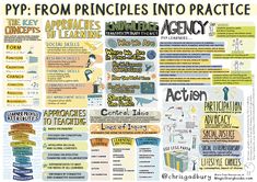 a poster with words and pictures on it that say making the enhanced pyp simple