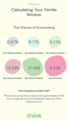 Calculating Your Fertile Window Fertile Window, Fertility Boosters, Fertility Help, Fertility Health, Chances Of Getting Pregnant, Polycystic Ovaries, Trying To Get Pregnant