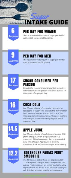 Simple Eating, Sugar Intake, Nutrition, Diet