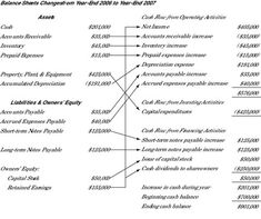 the balance sheet shows that there are two different types of money in each section of the table