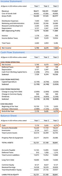 the table shows that there are two different types of financial statements in each column,