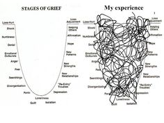 "Stages of grief" represented as a curved line, next to "My Process" represented as a messy web. Child Loss, Ways To Communicate, Psychology Facts, Human Experience, Counseling, Anger, Psychology, Science