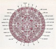 a diagram of the structure of a sundial with all its parts labeled in red