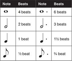 a chart with notes and beats for each note in the music score, as well as numbers