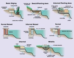 the different types of soiling and drainage systems