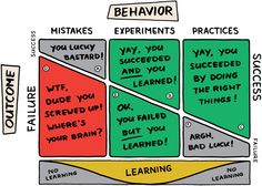 a diagram that shows the different stages of learning and how to use it in order to learn