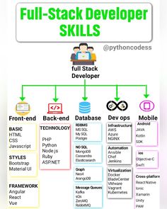 the full stack developer skills diagram